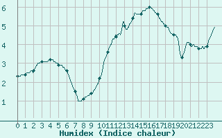 Courbe de l'humidex pour Romorantin (41)