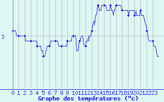 Courbe de tempratures pour Mcon (71)