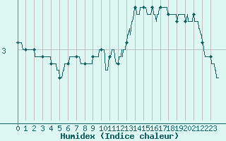 Courbe de l'humidex pour Mcon (71)