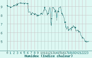 Courbe de l'humidex pour Metz-Nancy-Lorraine (57)