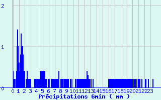 Diagramme des prcipitations pour Beaumont du Ventoux (Mont Serein) (84)