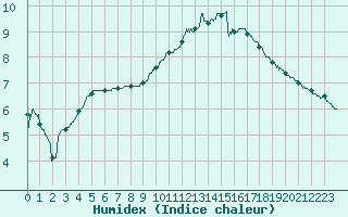 Courbe de l'humidex pour Laval (53)