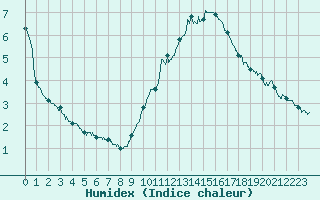 Courbe de l'humidex pour Poitiers (86)