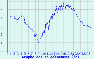 Courbe de tempratures pour Marcenat (15)