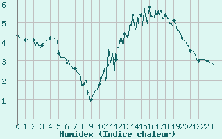 Courbe de l'humidex pour Marcenat (15)