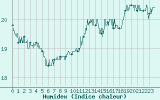 Courbe de l'humidex pour Charleville-Mzires (08)