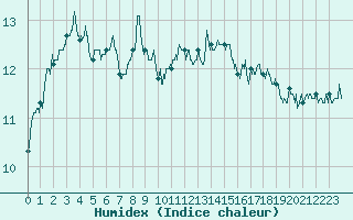 Courbe de l'humidex pour Cap de la Hve (76)