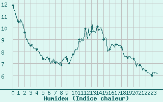 Courbe de l'humidex pour Millau - Soulobres (12)