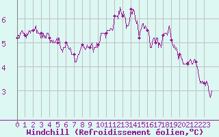 Courbe du refroidissement olien pour Chlons-en-Champagne (51)