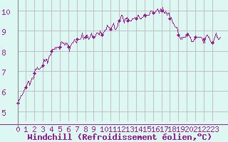 Courbe du refroidissement olien pour Albert-Bray (80)