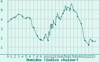 Courbe de l'humidex pour Mont-Saint-Vincent (71)