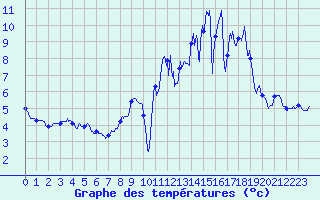 Courbe de tempratures pour Reventin (38)