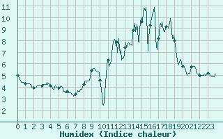 Courbe de l'humidex pour Reventin (38)
