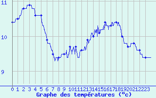 Courbe de tempratures pour Grandchamp (89)