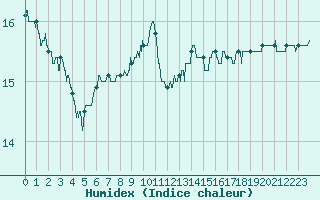 Courbe de l'humidex pour Montlimar (26)