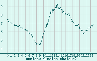 Courbe de l'humidex pour Laval (53)