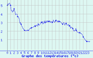 Courbe de tempratures pour Albert-Bray (80)