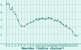 Courbe de l'humidex pour Albert-Bray (80)