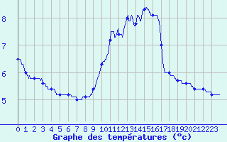 Courbe de tempratures pour Ble / Mulhouse (68)