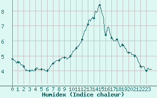 Courbe de l'humidex pour Trappes (78)
