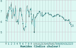 Courbe de l'humidex pour Dunkerque (59)