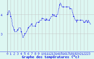 Courbe de tempratures pour Angers-Marc (49)