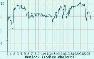 Courbe de l'humidex pour Le Havre - Octeville (76)