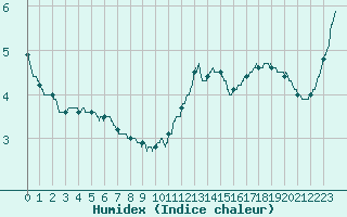 Courbe de l'humidex pour Chlons-en-Champagne (51)