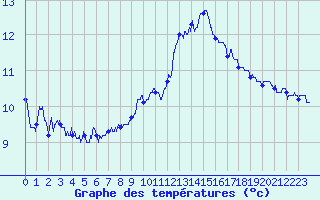 Courbe de tempratures pour Le Talut - Belle-Ile (56)