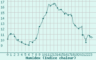 Courbe de l'humidex pour Guret Saint-Laurent (23)