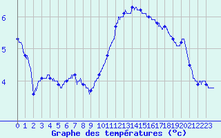 Courbe de tempratures pour Cambrai / Epinoy (62)