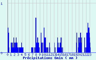 Diagramme des prcipitations pour Le Russey (25)