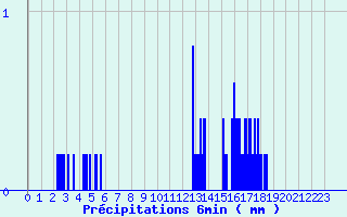 Diagramme des prcipitations pour Jarsy (73)