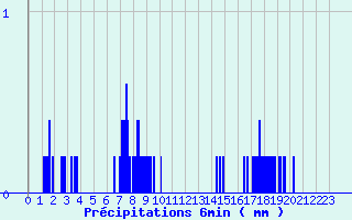 Diagramme des prcipitations pour Guillaumes-Obs (06)