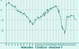 Courbe de l'humidex pour Chteaudun (28)