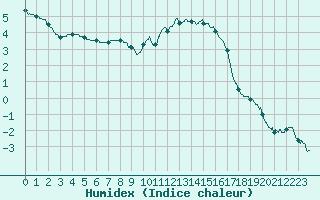 Courbe de l'humidex pour Argentan (61)