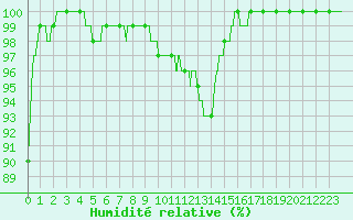 Courbe de l'humidit relative pour Langres (52) 