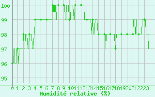 Courbe de l'humidit relative pour Brive-Laroche (19)