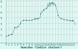 Courbe de l'humidex pour Aurillac (15)