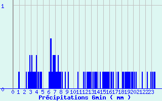 Diagramme des prcipitations pour Saint-Christophe Laris (26)