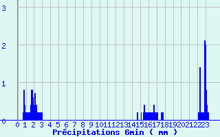 Diagramme des prcipitations pour Saint-Maixent-l