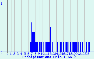Diagramme des prcipitations pour Vinsobres (26)