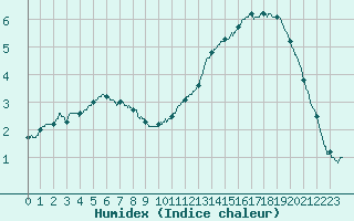 Courbe de l'humidex pour Metz (57)