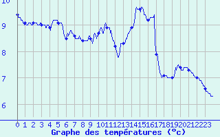 Courbe de tempratures pour Belvs (24)