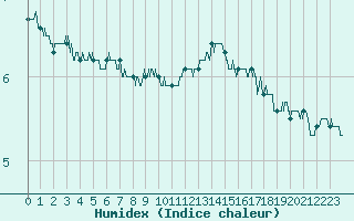 Courbe de l'humidex pour Dieppe (76)