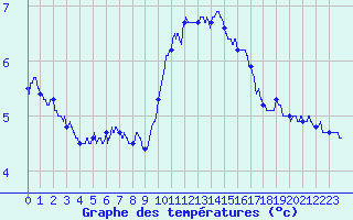 Courbe de tempratures pour Grenoble/St-Etienne-St-Geoirs (38)