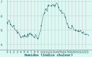 Courbe de l'humidex pour Grenoble/St-Etienne-St-Geoirs (38)