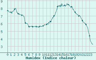 Courbe de l'humidex pour Montauban (82)