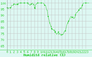 Courbe de l'humidit relative pour Chlons-en-Champagne (51)