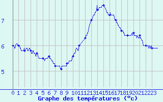 Courbe de tempratures pour Chambry / Aix-Les-Bains (73)